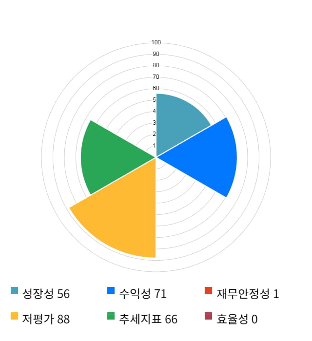 JB금융지주, 5거래일 연속 상승... 전일 대비 2% 상승