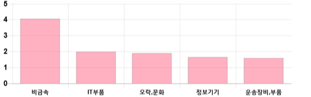 [마감 시황] 코스닥 전일 대비 5.03p 상승한 702.53p에 마감