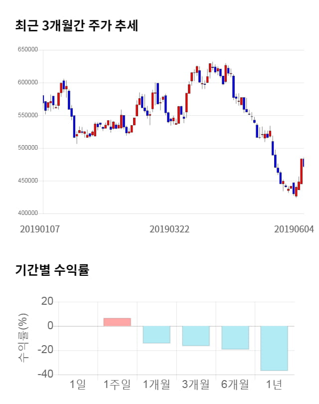 메디톡스, 15% 하락... 전일 보다 72,500원 내린 399,100원