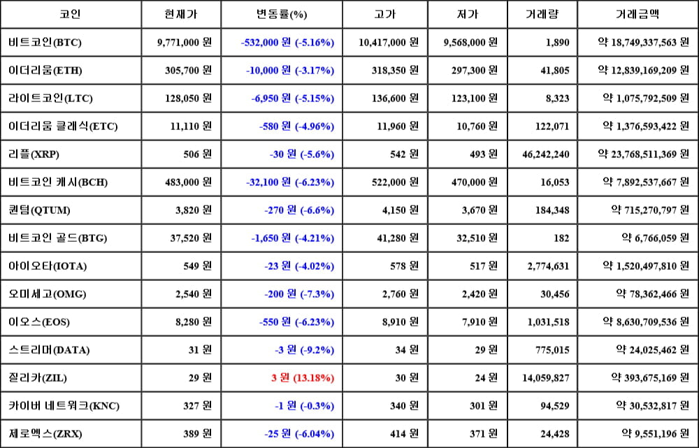 [가상화폐 뉴스] 06월 05일 01시 00분 비트코인(-5.16%), 질리카(13.18%), 스트리머(-9.2%)