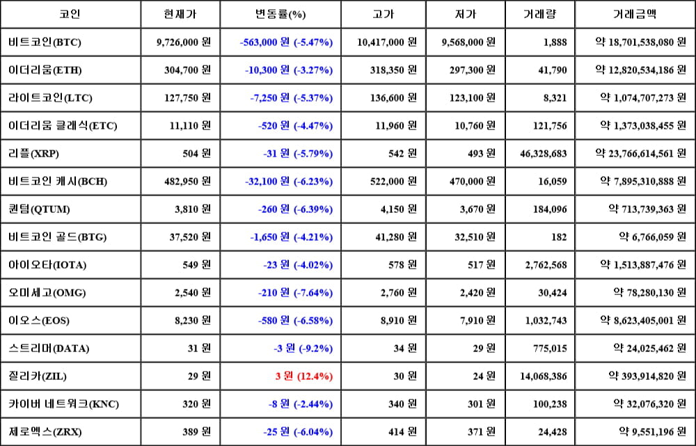 [가상화폐 뉴스] 06월 05일 02시 30분 비트코인(-5.47%), 질리카(12.4%), 스트리머(-9.2%)