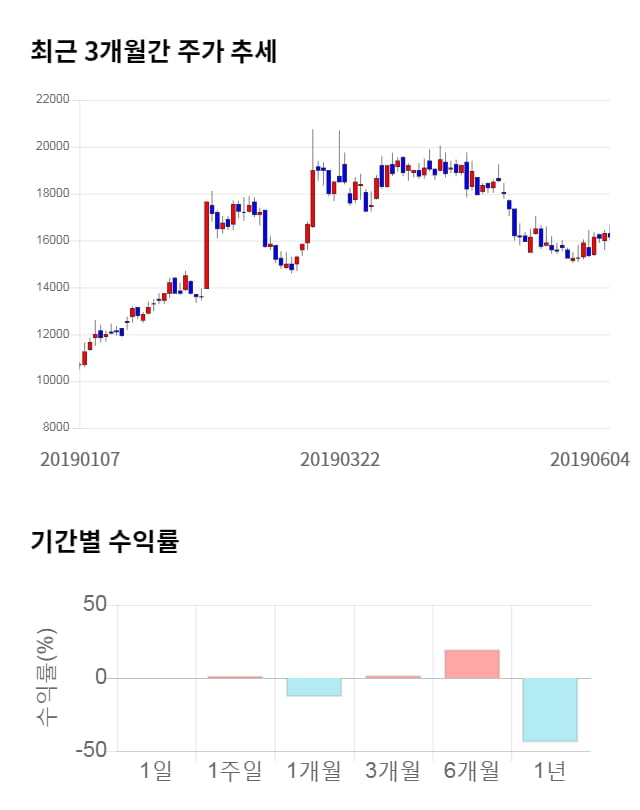 테스, 전일 대비 약 8% 상승한 17,450원