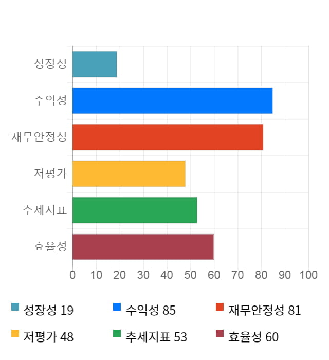 테스, 전일 대비 약 8% 상승한 17,450원