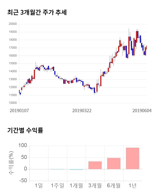 인탑스, 전일 대비 약 3% 상승한 17,800원