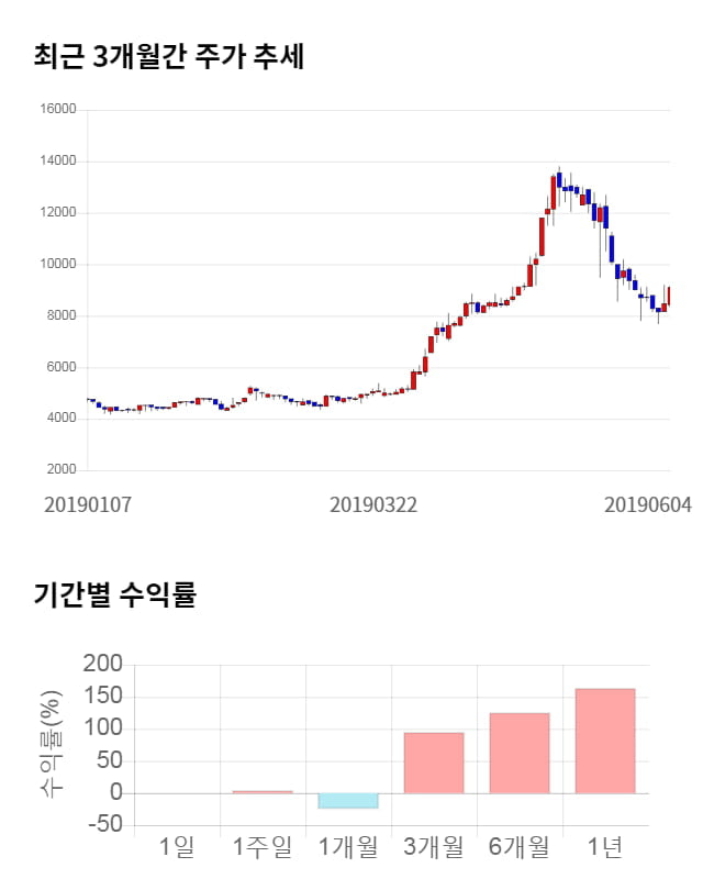 뉴지랩, 12% 급등... 전일 보다 1,050원 상승한 10,150원