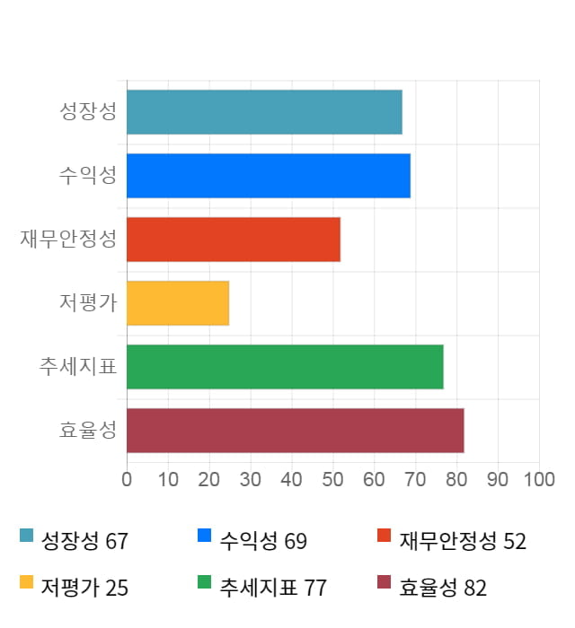 뉴지랩, 12% 급등... 전일 보다 1,050원 상승한 10,150원