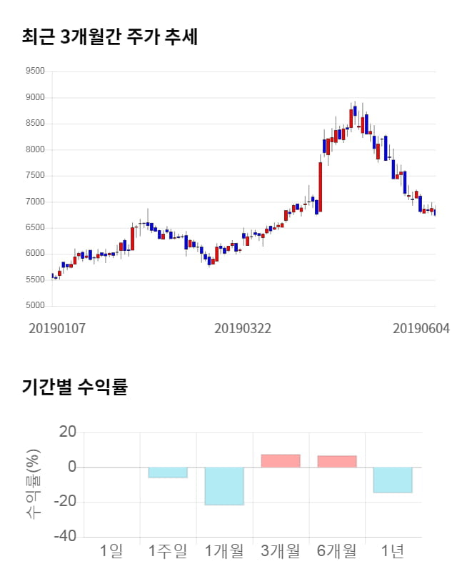 미투온, 전일 대비 약 3% 상승한 6,960원