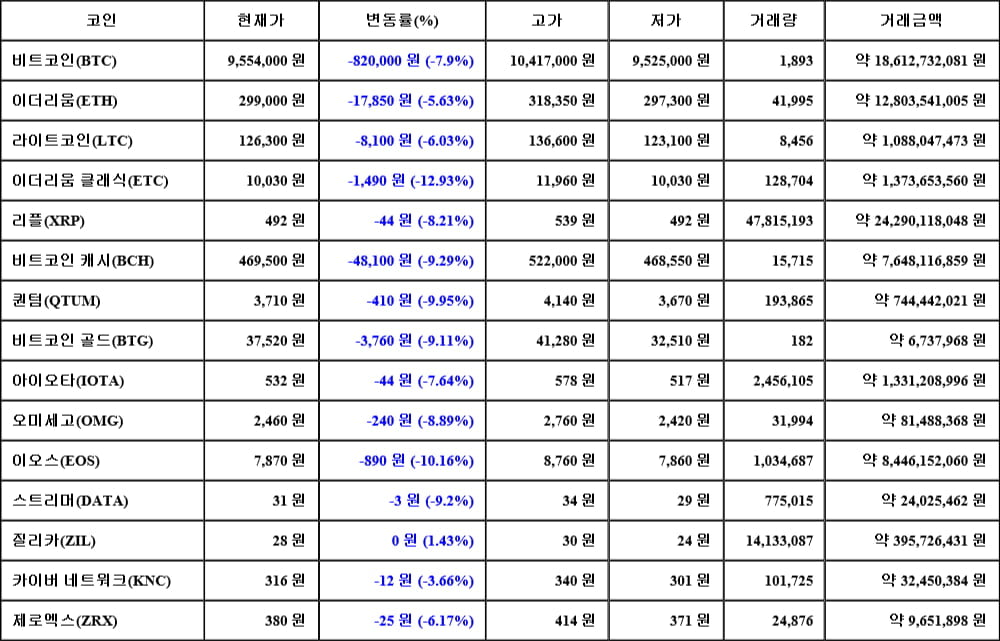 [가상화폐 뉴스] 06월 05일 04시 00분 비트코인(-7.9%), 이더리움 클래식(-12.93%), 이오스(-10.16%)