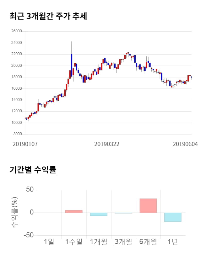 뉴파워프라즈마, 전일 대비 약 9% 상승한 19,500원