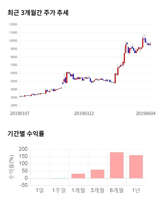 에이치엔티, 전일 대비 약 7% 상승한 10,500원