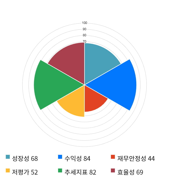 에이치엔티, 10% 급등... 전일 보다 1,010원 상승한 10,800원