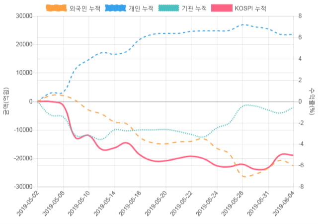 [코스피 수급] 9시 30분 개인(63억), 기관(-37억)