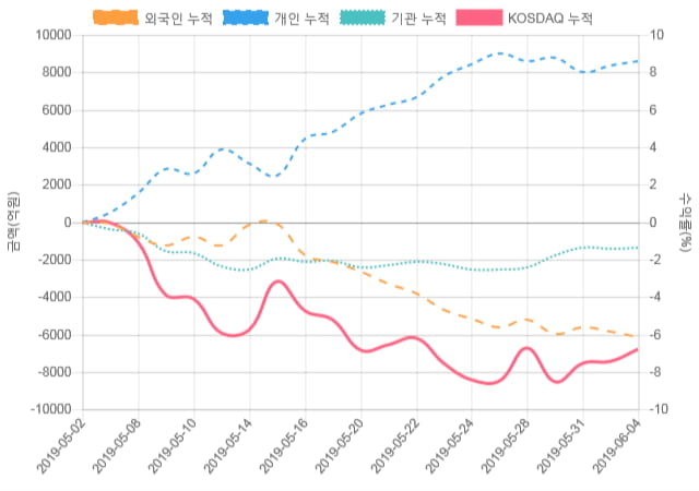 [코스닥 수급] 9시 30분 개인(498억), 외인(-218억)