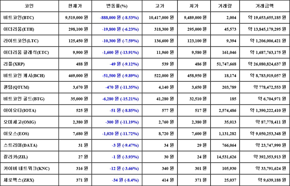 [가상화폐 뉴스] 06월 05일 06시 00분 비트코인(-8.53%), 비트코인 골드(-15.21%), 이더리움 클래식(-13.91%)