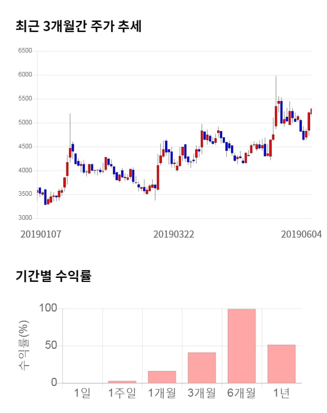 이랜텍, 전일 대비 약 7% 상승한 5,650원