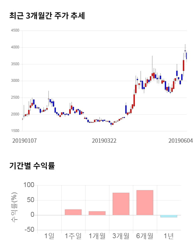 우진비앤지, 전일 대비 약 6% 상승한 3,865원