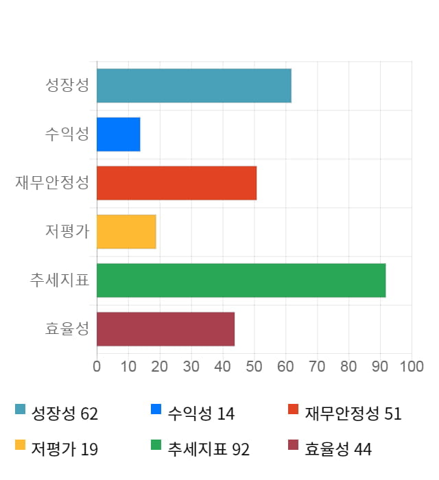 우진비앤지, 전일 대비 약 6% 상승한 3,865원