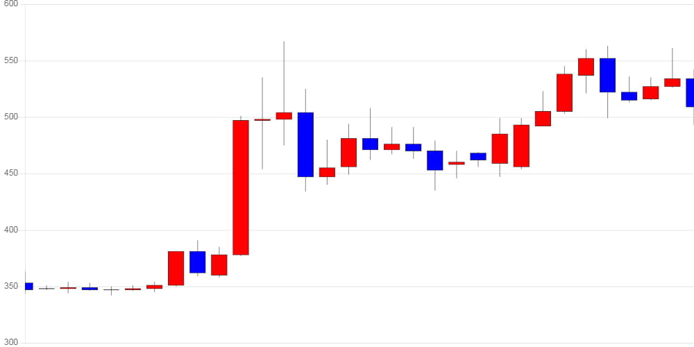 [가상화폐 뉴스] 리플, 전일 대비 54원 (-10.07%) 내린 482원