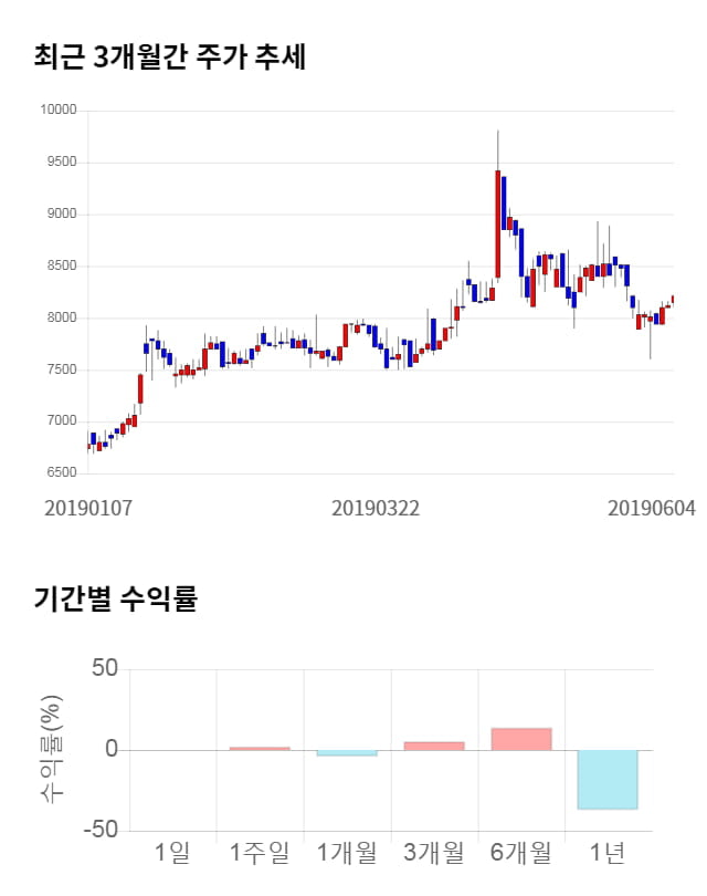 세원정공, 전일 대비 약 3% 상승한 8,490원