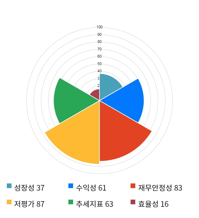 세원정공, 전일 대비 약 3% 상승한 8,490원