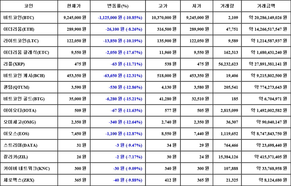 [가상화폐 뉴스] 06월 05일 07시 00분 비트코인(-10.85%), 이더리움 클래식(-17.67%), 비트코인 골드(-15.21%)