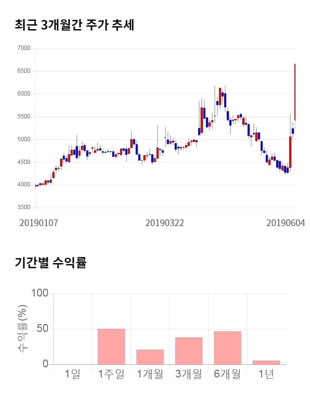 진바이오텍, 14% 급등... 전일 보다 920원 상승한 7,580원