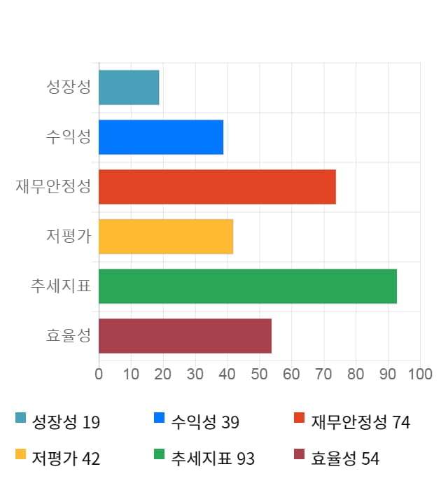 진바이오텍, 14% 급등... 전일 보다 920원 상승한 7,580원