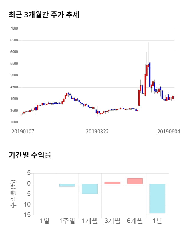 솔루에타, 전일 대비 약 3% 상승한 4,160원