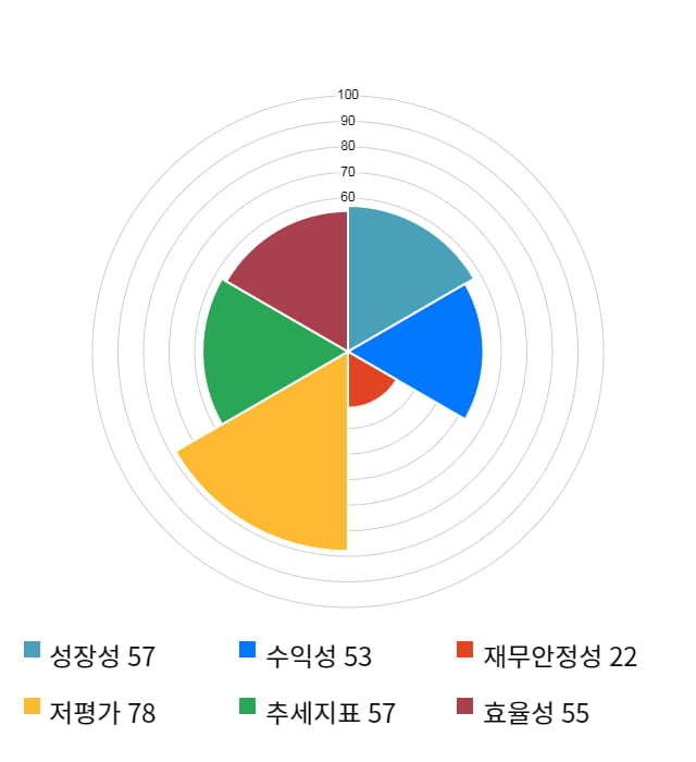 솔루에타, 전일 대비 약 3% 상승한 4,160원