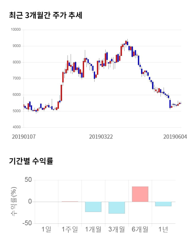 에프엔에스테크, 전일 대비 약 5% 상승한 5,730원