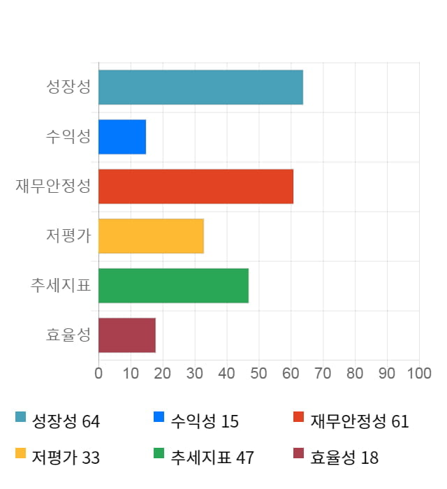 에프엔에스테크, 전일 대비 약 5% 상승한 5,730원