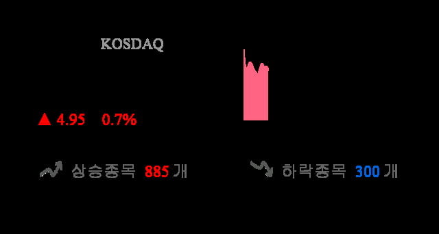 [이 시각 코스닥] 코스닥 현재 707.48p 상승세 지속