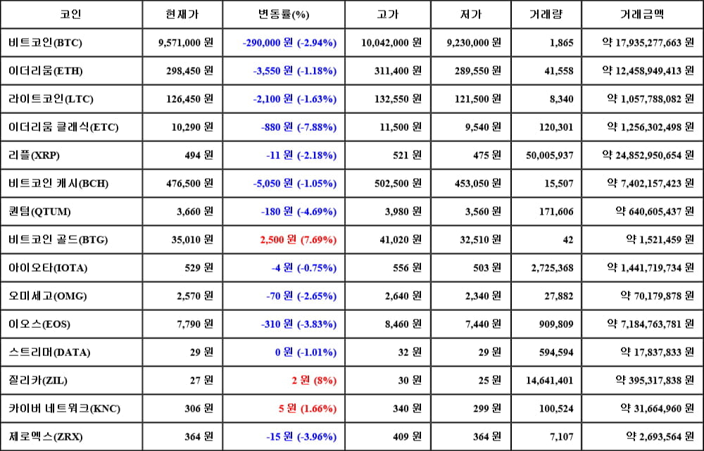 [가상화폐 뉴스] 06월 05일 09시 30분 비트코인(-2.94%), 질리카(8%), 이더리움 클래식(-7.88%)