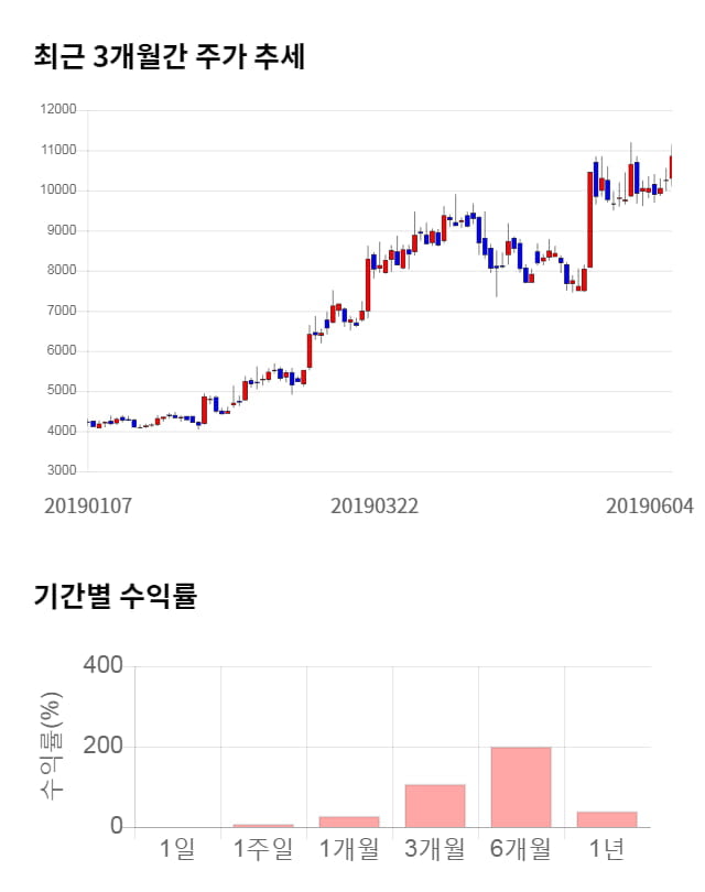 엘비세미콘, 전일 대비 약 4% 상승한 11,300원