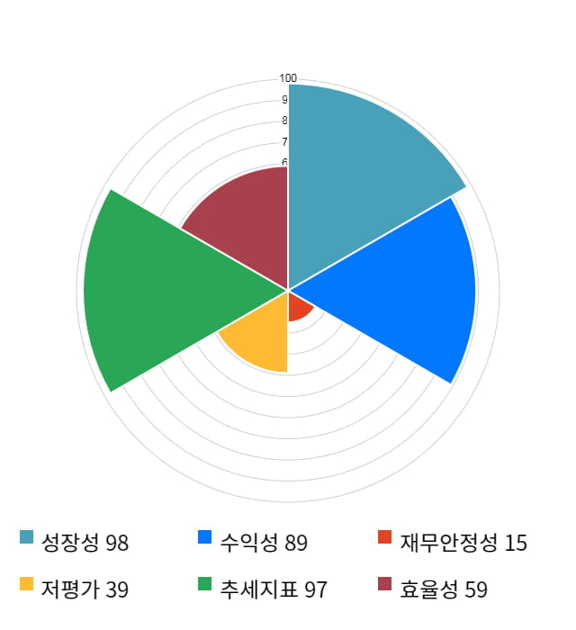 엘비세미콘, 전일 대비 약 4% 상승한 11,300원