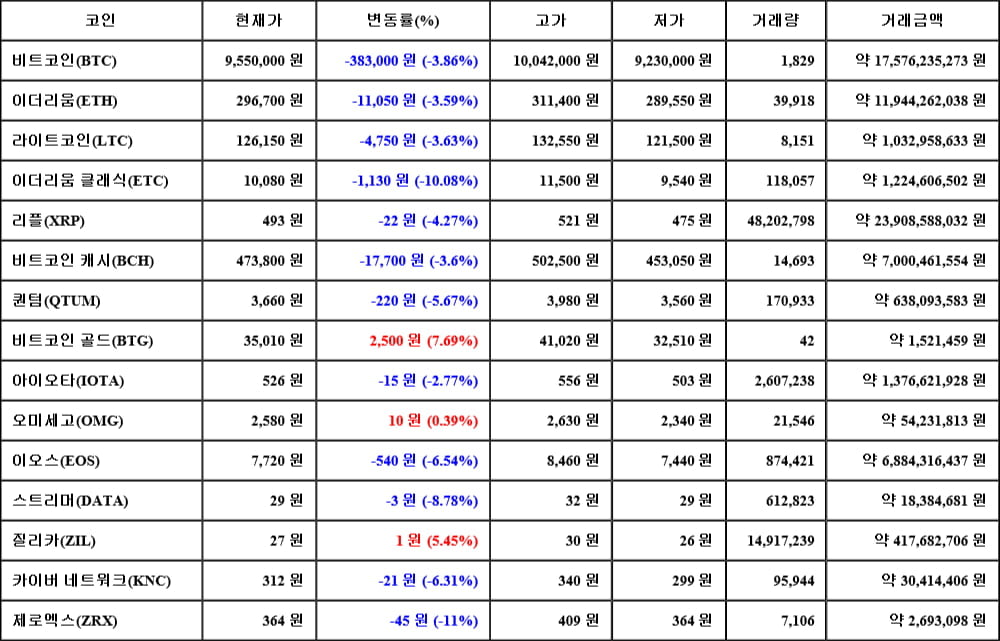 [가상화폐 뉴스] 06월 05일 10시 00분 비트코인(-3.86%), 비트코인 골드(7.69%), 제로엑스(-11%)