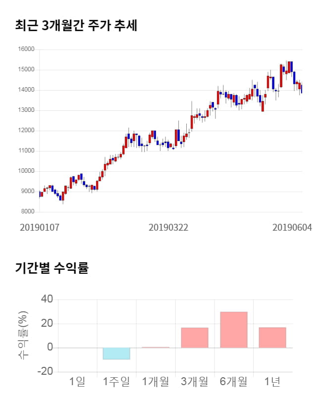 화승엔터프라이즈, 전일 대비 약 5% 상승한 14,600원