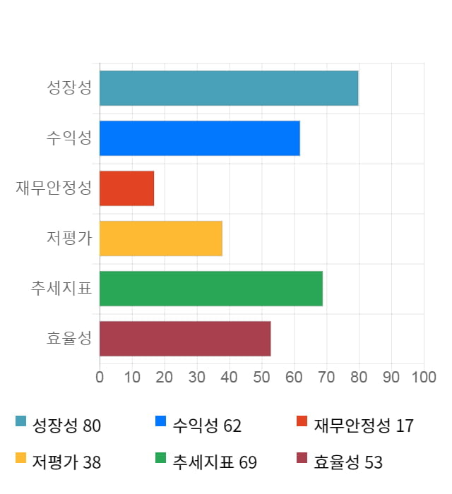 화승엔터프라이즈, 전일 대비 약 5% 상승한 14,600원