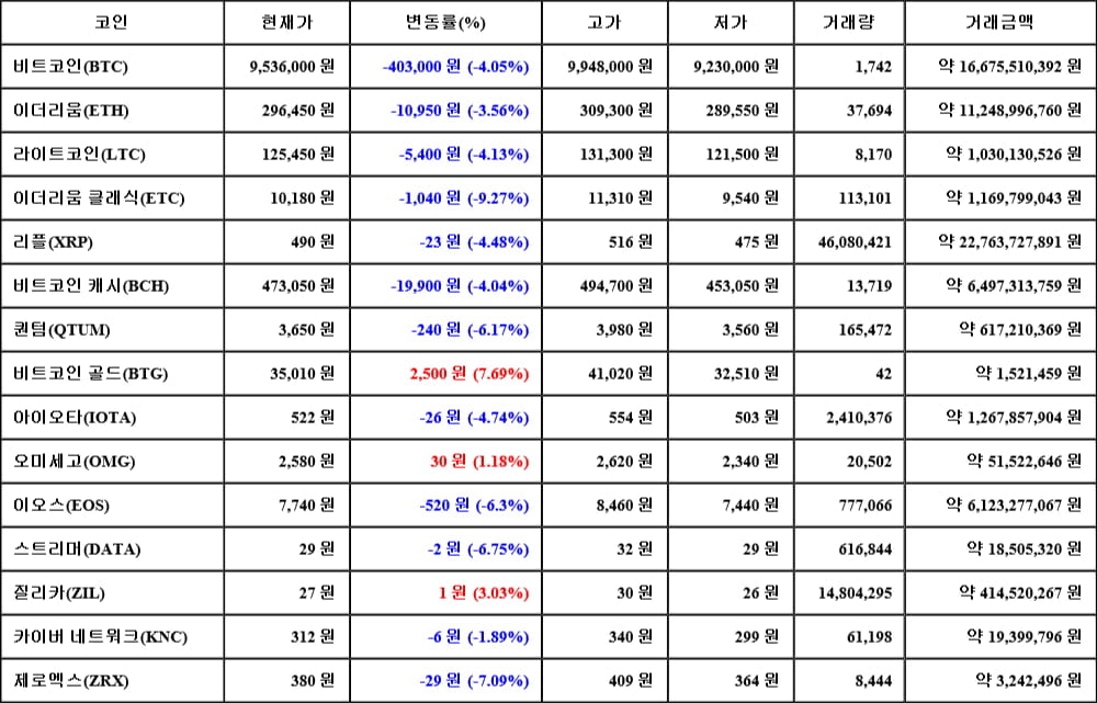 [가상화폐 뉴스] 06월 05일 10시 30분 비트코인(-4.05%), 비트코인 골드(7.69%), 이더리움 클래식(-9.27%)