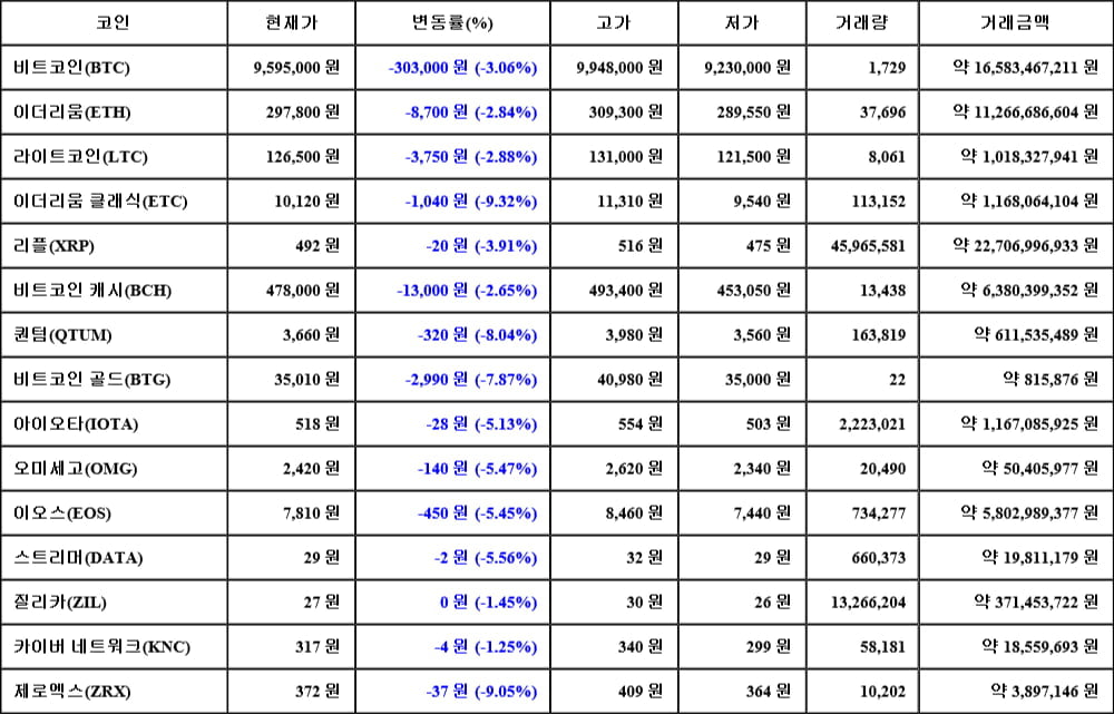 [가상화폐 뉴스] 06월 05일 11시 30분 비트코인(-3.06%), 이더리움 클래식(-9.32%), 제로엑스(-9.05%)