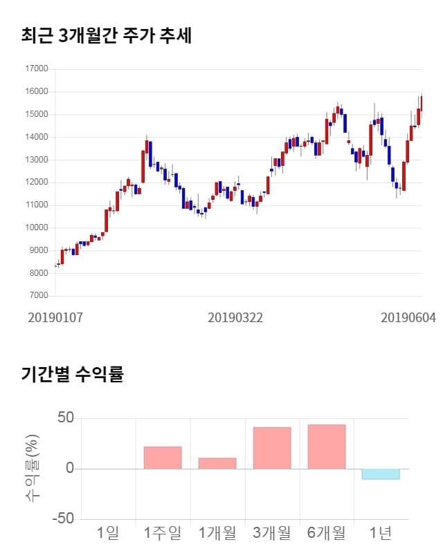 에스티아이, 전일 대비 약 5% 상승한 16,600원