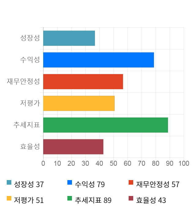 에스티아이, 전일 대비 약 5% 상승한 16,600원