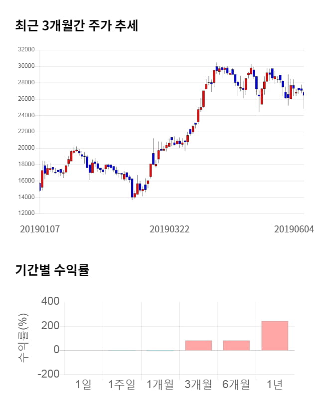 블러썸엠앤씨, 전일 대비 약 5% 하락한 25,100원