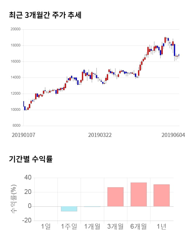 제이에스코퍼레이션, 전일 대비 약 4% 상승한 17,350원