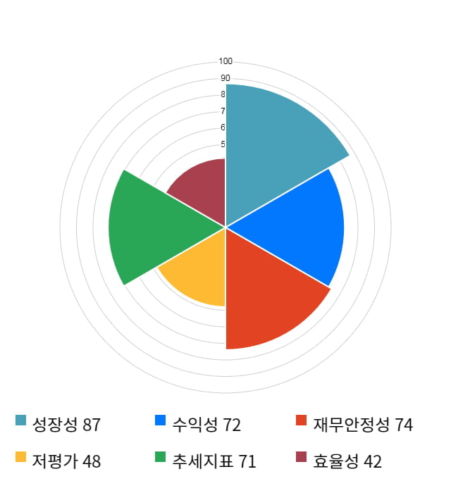 제이에스코퍼레이션, 전일 대비 약 4% 상승한 17,350원