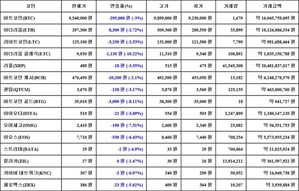 [가상화폐 뉴스] 06월 05일 14시 00분 비트코인(-3%), 이더리움 클래식(-10.22%), 비트코인 골드(-8.11%)