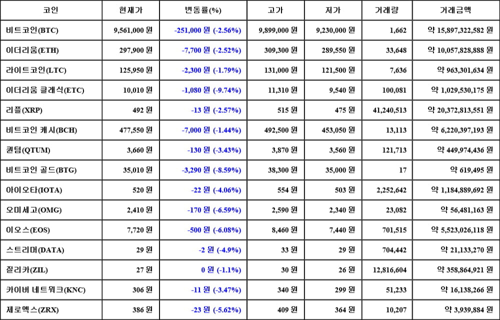 [가상화폐 뉴스] 06월 05일 14시 30분 비트코인(-2.56%), 이더리움 클래식(-9.74%), 비트코인 골드(-8.59%)