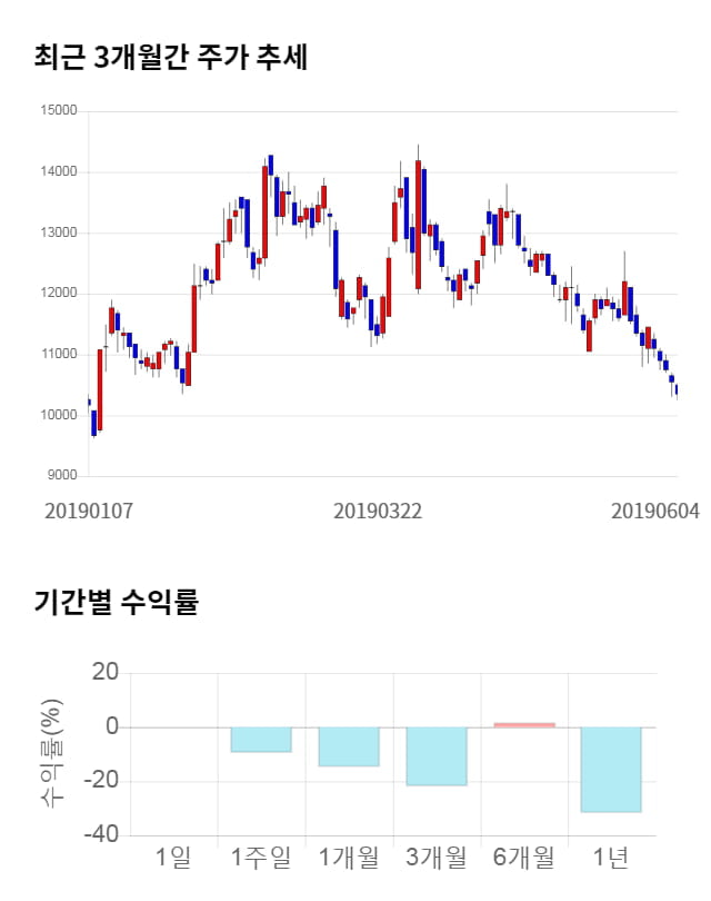 아스트, 전일 대비 약 5% 상승한 10,900원