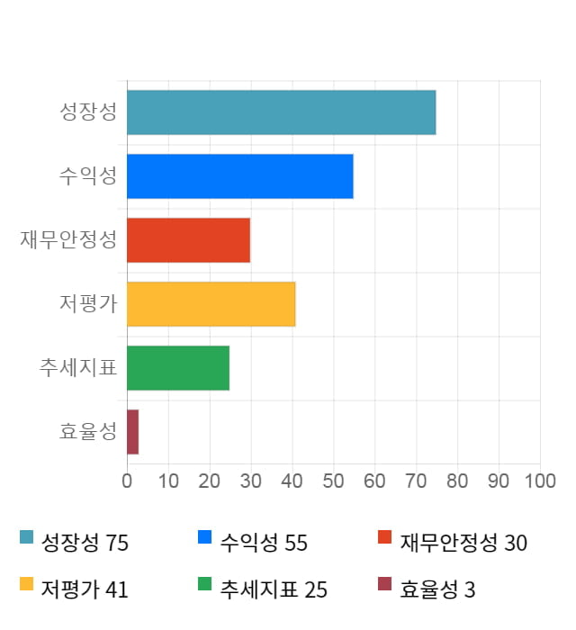 아스트, 전일 대비 약 5% 상승한 10,900원