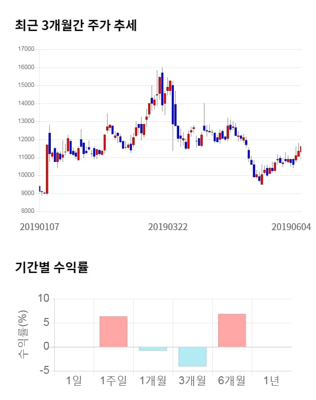 옵티팜, 전일 대비 약 4% 상승한 12,100원